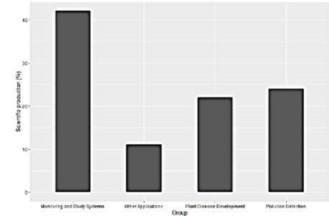 Scientific production trends