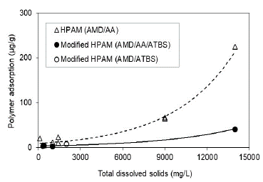 Polymer adsorption as a function of the salinity in porous media saturated with brine to Sw 100%. 