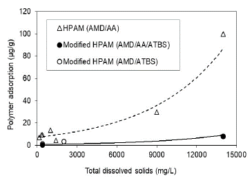 Polymer adsorption as a function of the salinity in the porous media with residual oil saturation (Sor). 
