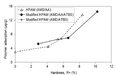 Polymer adsorption as a function of the hardness (R+) in the porous media at residual oil saturation (Sor) conditions. 