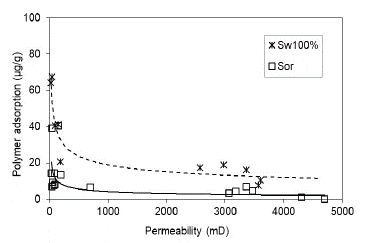 Polymer adsorption in terms of permeability in porous media at Sw 100% y Sor. 