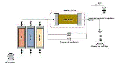 Experimental setup for polymer adsorption evaluation in porous media. 