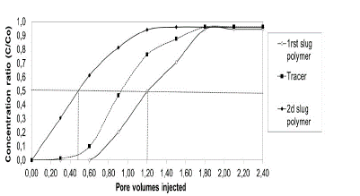 Example polymers adsorption in porous media saturated with brine to Sw 100%, test 2. (See details of the experiments in Table 4). 