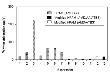 Polymers adsorption for different polymers in porous media saturated with brine to Sw 100% (See details of the experiments in Table 4).