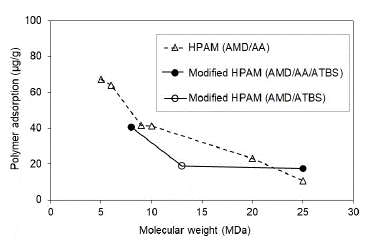 Polymers adsorption for different polymers in porous media with residual oil saturation (Sor). See details of the experiments in Table 4.