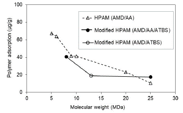 Polymer adsorption according to the molecular weight in porous media saturated with brine to Sw 100%.