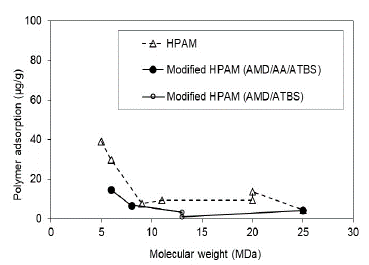 Polymer adsorption according to the molecular weight in porous media with residual oil saturation (Sor). 