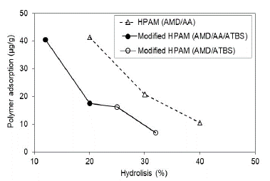 Polymer adsorption as a function of the polymer hydrolysis degree in porous media saturated with brine to Sw 100%. 