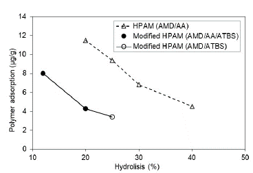 Polymer adsorption as a function of the polymer hydrolysis degree in porous media with residual oil saturation (Sor). 