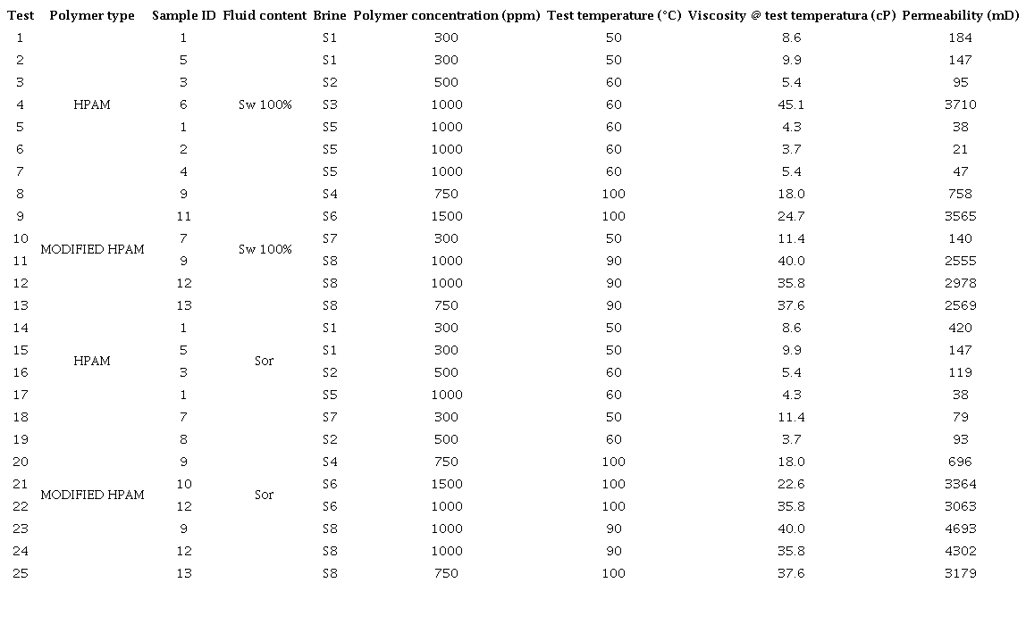 Summary of adsorption studies in porous media