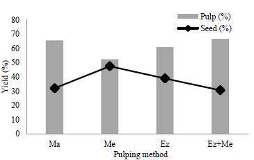 Yield of pulp and seed from the studied treatments.