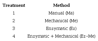 Design of experiment
