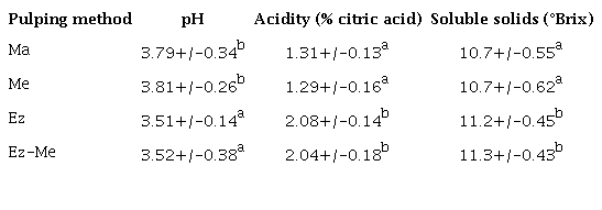 Mass physicochemical characterization before fermentation process from the studied treatments.