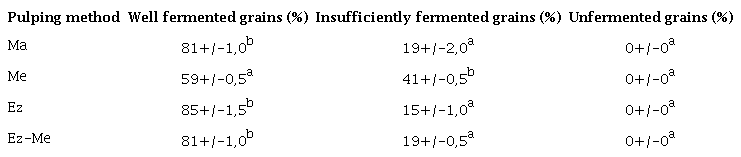 Physical fermentation indices of the copoaz&uacute; seed.
