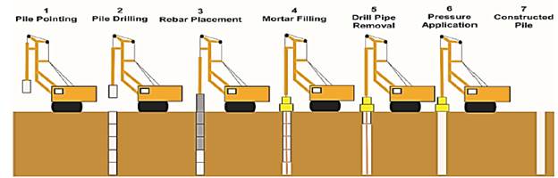 Root pile execution stages. 