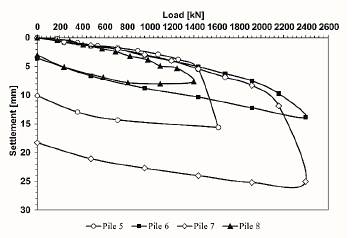 Results from static load tests for piles P5, P6, P7, and P8. 