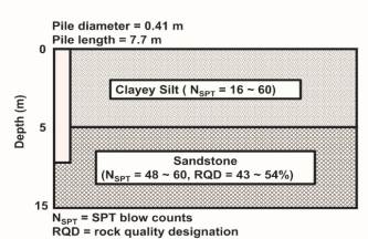 Soil profile at Site A (test piles P1 and P2).