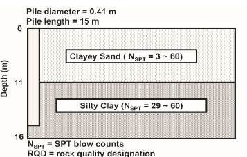 Soil profile at Site B (test piles P3 and P4).