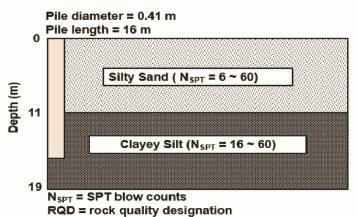 Soil profile at Site D (test pile P6).
