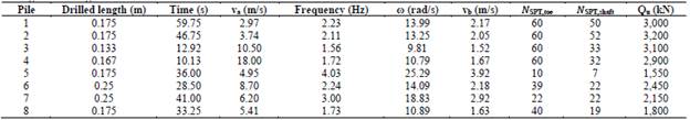 Average monitoring variables values.