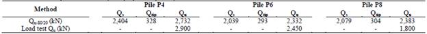 Load test results and predicted values (from proposed equation).