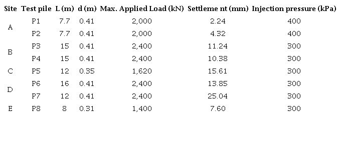 Results of performed load tests.