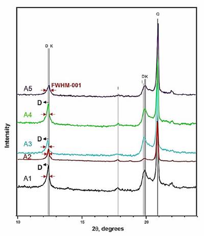XRD diffractogram of A1-A5 clays. K - kaolinite, D - dickite, I -illite, Q - quartz. 