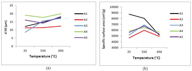 Physical characteristics of excavated wasted clays: (a) d50 (b) Specific surface area. 