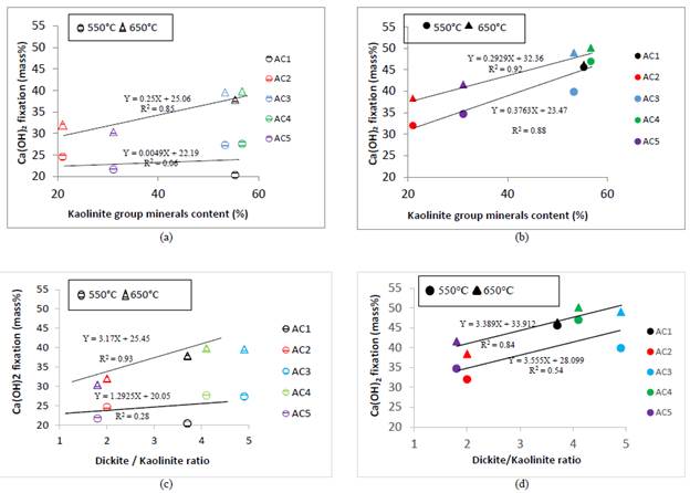 Relationship between CH fixation and kaolinite group minerals content - dickite/kaolinite ratio: (a) - (c) 7 days (b) - (d) 28 days. 