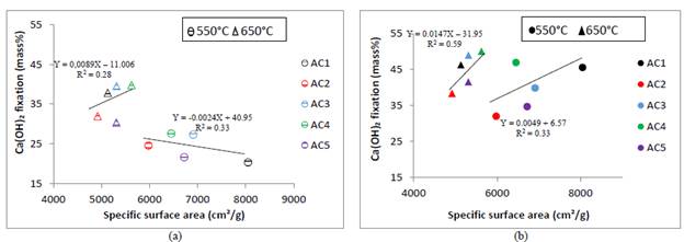 Relationship between CH fixation and SSA Blaine: (a) 7 days (b) 28 days. 