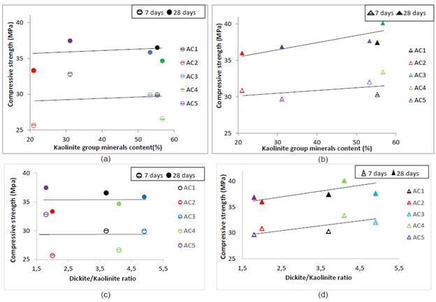 Relationship between compressive strength and kaolinite group minerals content - dickite/kaolinite ratio: (a) - (c) 550 °C (b) - (d) 650 °C. 