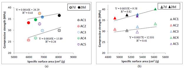 Relationship between compressive strength and SSA Blaine: (a) 550 °c (b) 650 °C. 