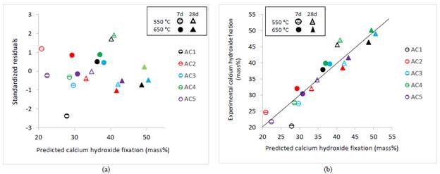 Predicted calcium hydroxide fixation and: (a) Standardized residuals (b) Experimental calcium hydroxide fixation. 