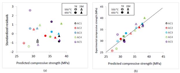Predicted CS and: (a) Standardized residuals (b) Experimental compressive strength. 