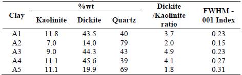 Main minerals of A1-A5 clays and FWHM-001 index.