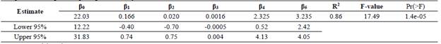 Compressive strength multiple regression analysis and F-test.