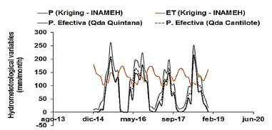 Time series of precipitation (P), evapotranspiration (ET) and effective precipitation (PE) in the period 2015-2018 estimated from records of INAMEH stations for the micro-basins of the Quintana and Cantilote creeks, Carabobo State, Venezuela 