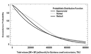 Total volume (direct runoff + base flow) for Quintana creek's micro-basin for TS-2. 