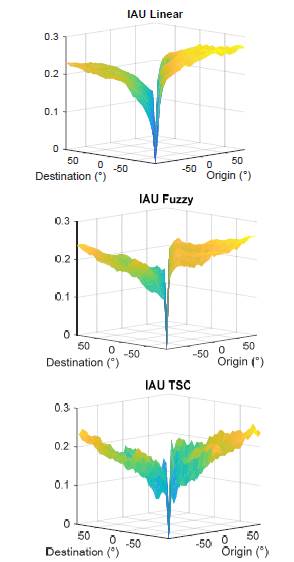 IAU performance values for the three controllers.