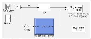Block diagram to control the real plant. 
