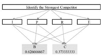 AHP model to identify the strongest competitor.