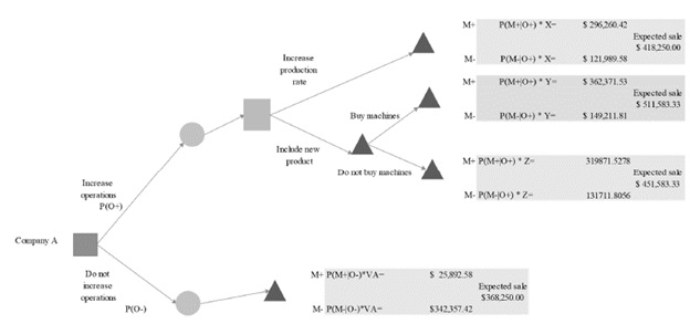 Results of the Decision Tree.