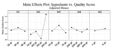 Adjusted mean of main effects/ingredients.