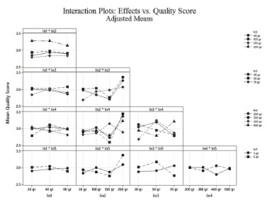 Adjusted mean of interactions of effects/ingredients.