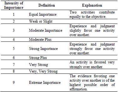 Saaty scale