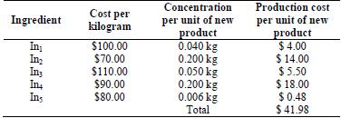 Production cost per unit of new product considering all ingredients.