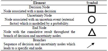 Elements that make up a decision tree