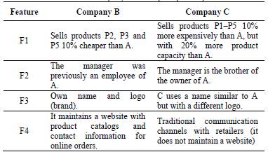 Available information of Company B and C (Competitors).