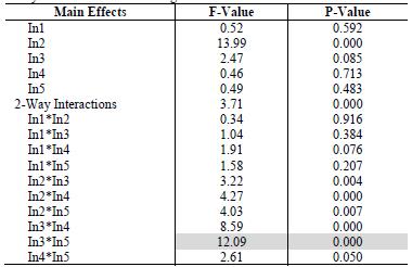 Analysis of Variance for the Ingredients of the New Product.