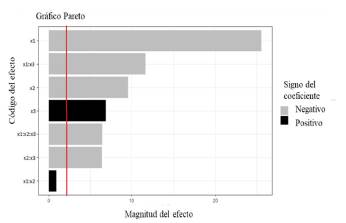 Diagrama de Pareto para el contenido de agua en la emulsión W/O formada.